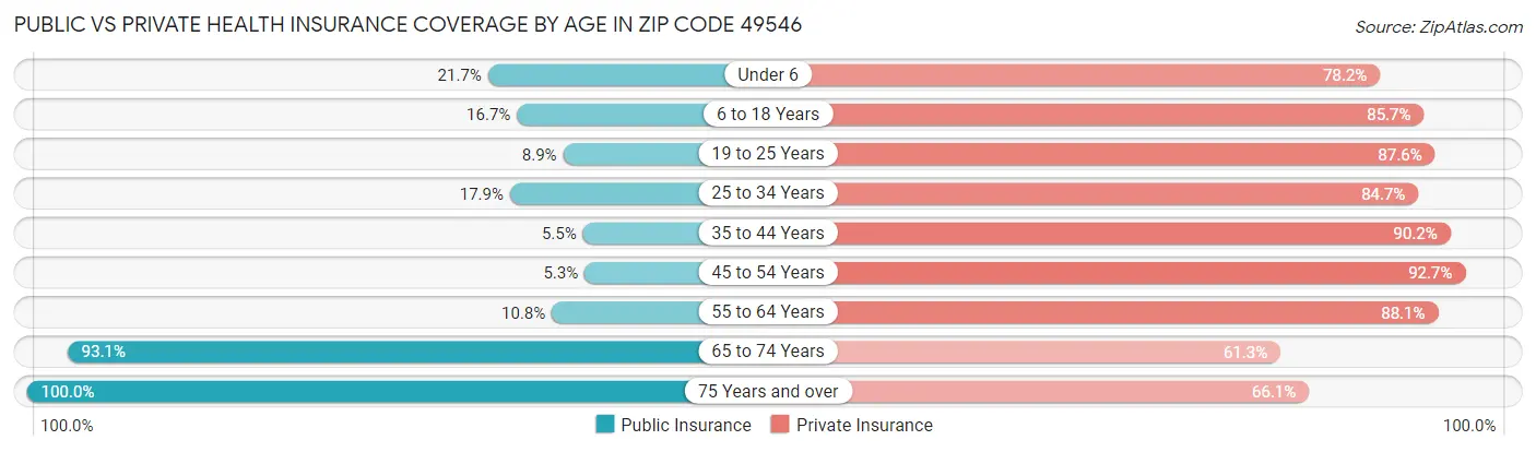 Public vs Private Health Insurance Coverage by Age in Zip Code 49546