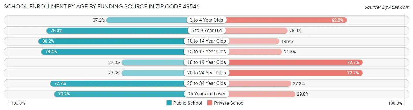 School Enrollment by Age by Funding Source in Zip Code 49546