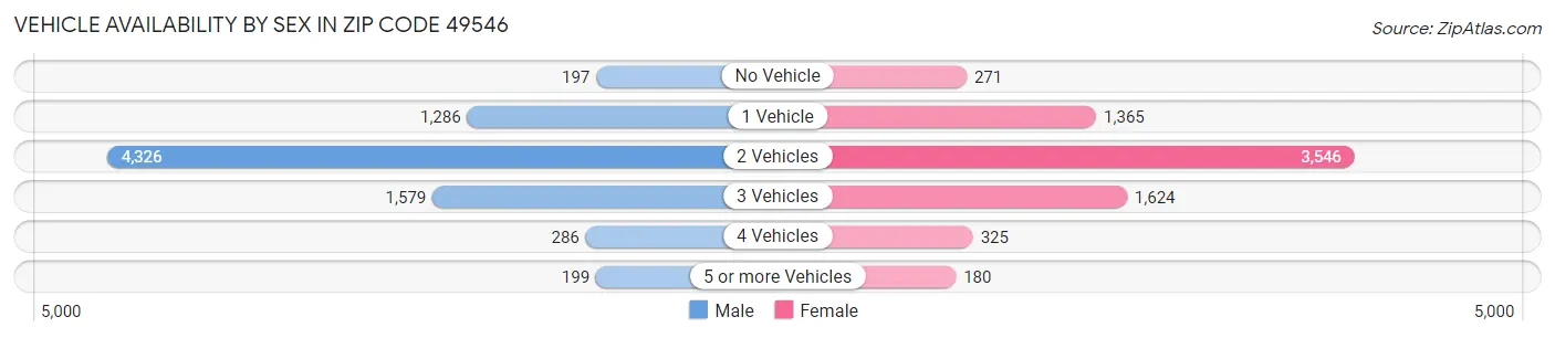 Vehicle Availability by Sex in Zip Code 49546