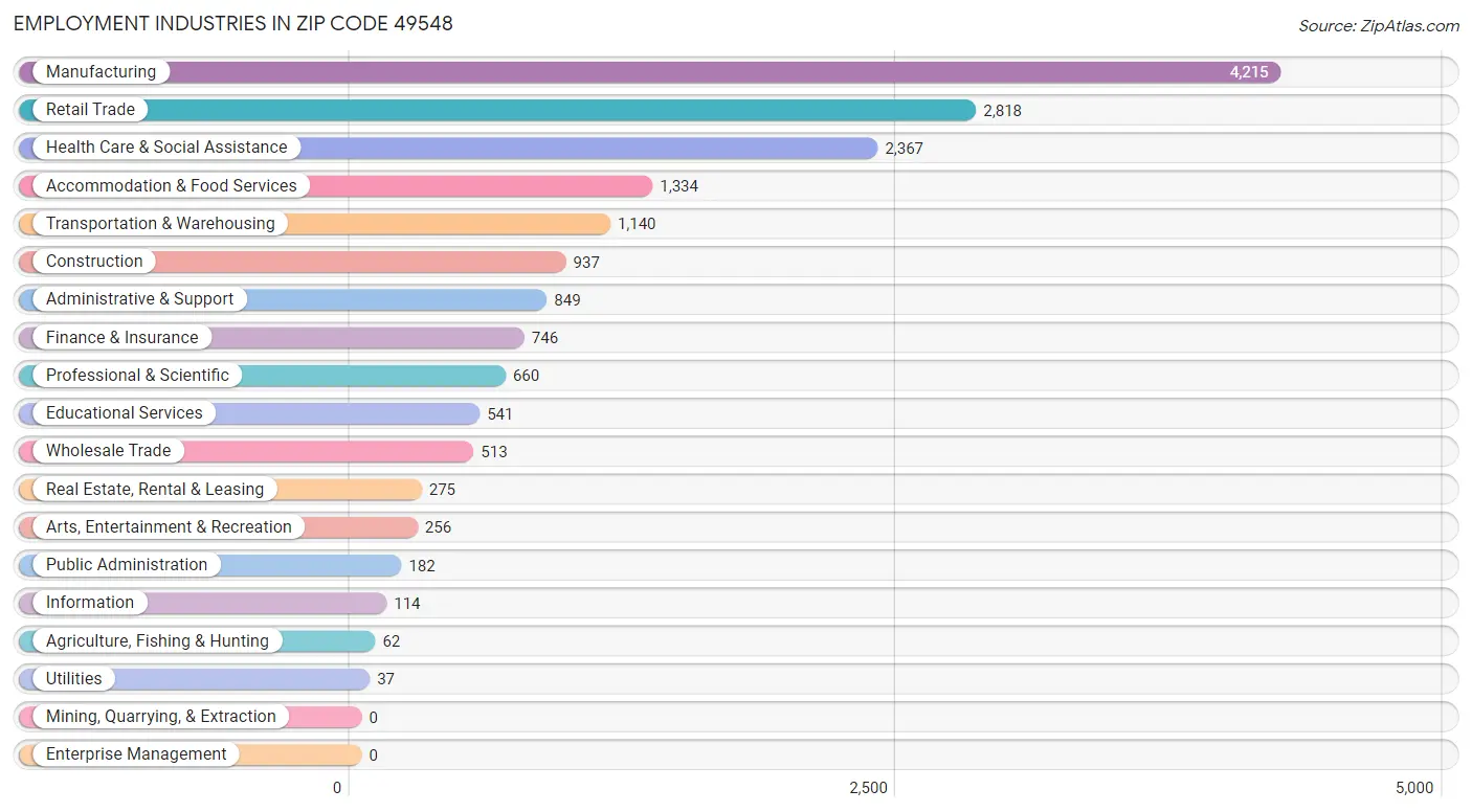 Employment Industries in Zip Code 49548