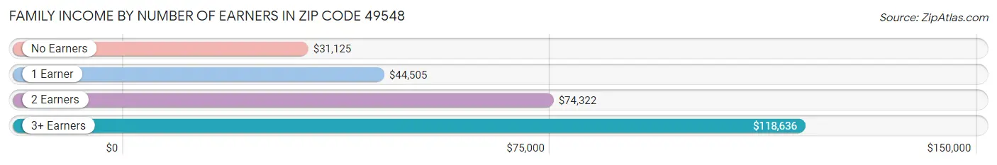 Family Income by Number of Earners in Zip Code 49548