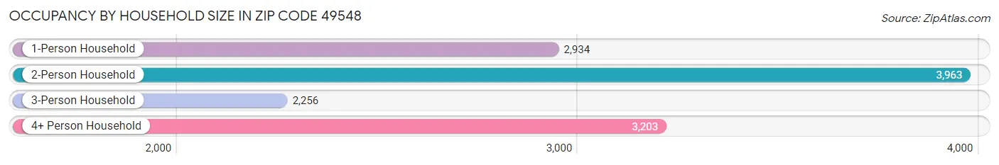 Occupancy by Household Size in Zip Code 49548