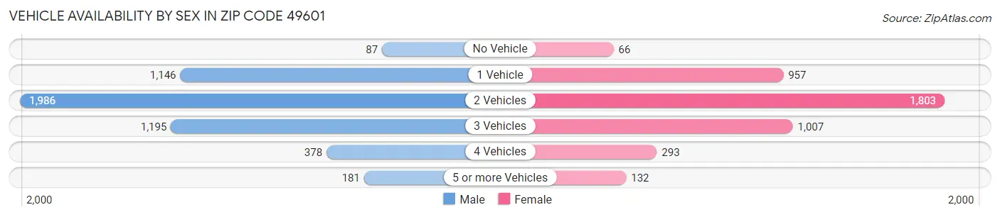 Vehicle Availability by Sex in Zip Code 49601
