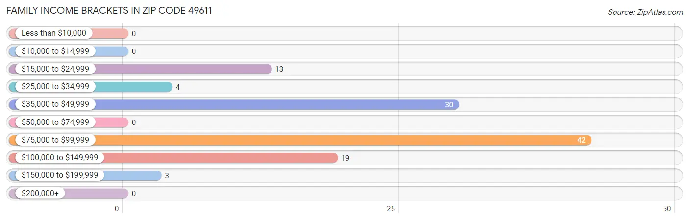 Family Income Brackets in Zip Code 49611