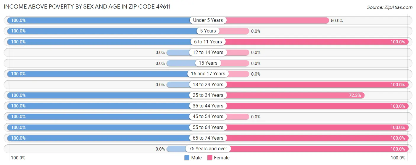 Income Above Poverty by Sex and Age in Zip Code 49611