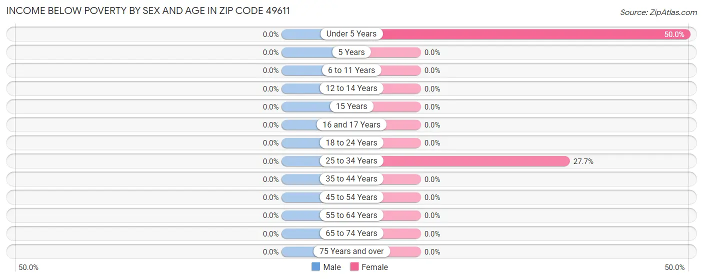 Income Below Poverty by Sex and Age in Zip Code 49611