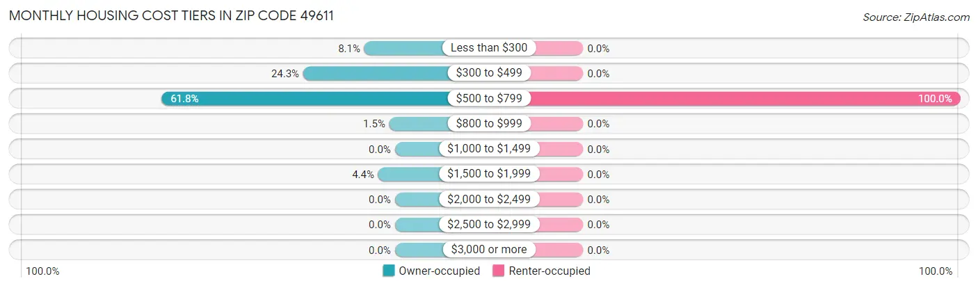 Monthly Housing Cost Tiers in Zip Code 49611