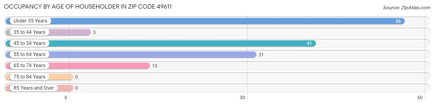 Occupancy by Age of Householder in Zip Code 49611