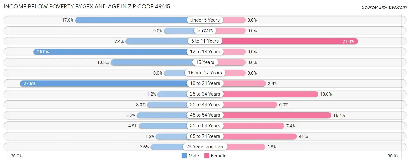Income Below Poverty by Sex and Age in Zip Code 49615