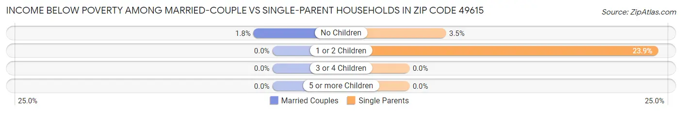 Income Below Poverty Among Married-Couple vs Single-Parent Households in Zip Code 49615