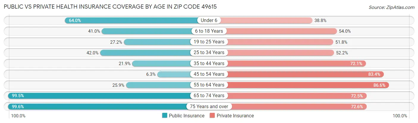 Public vs Private Health Insurance Coverage by Age in Zip Code 49615