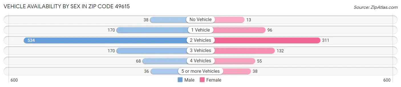 Vehicle Availability by Sex in Zip Code 49615