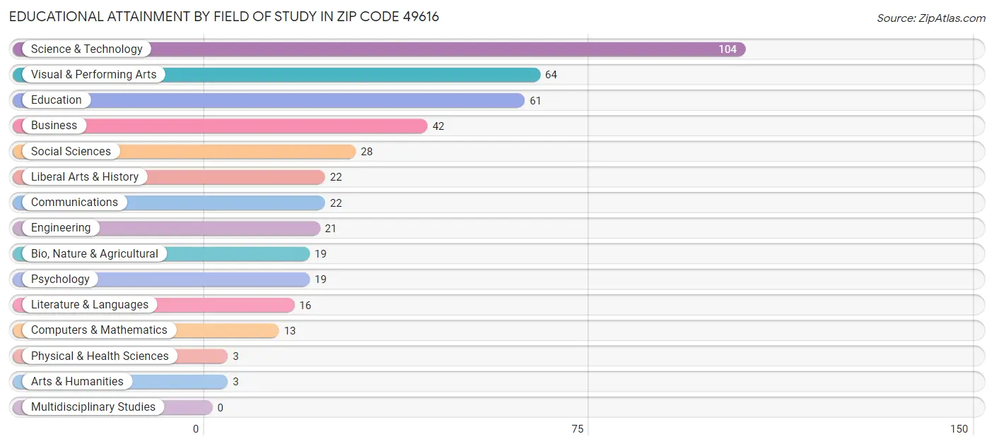 Educational Attainment by Field of Study in Zip Code 49616