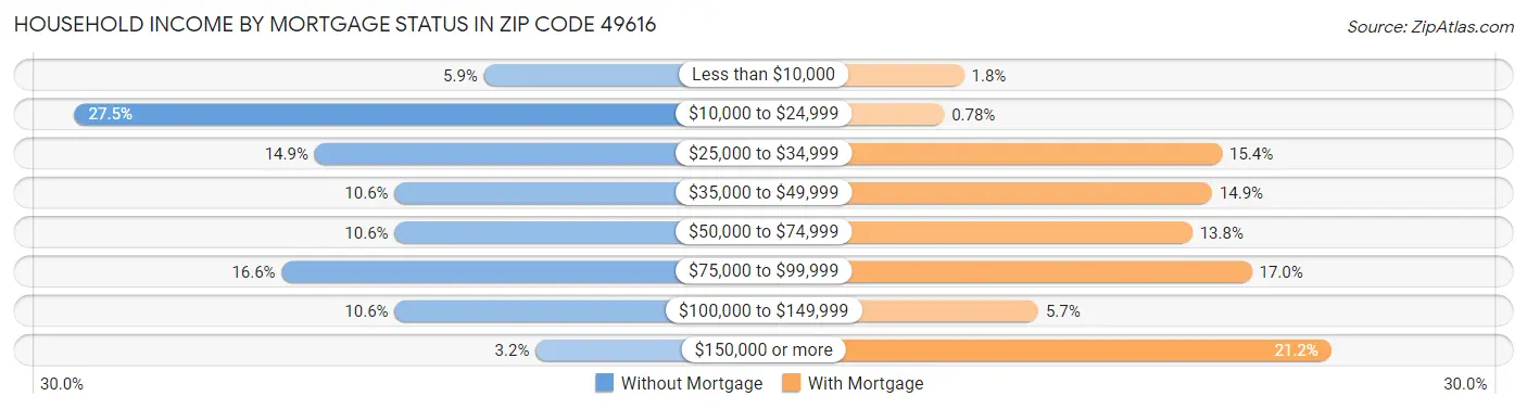 Household Income by Mortgage Status in Zip Code 49616