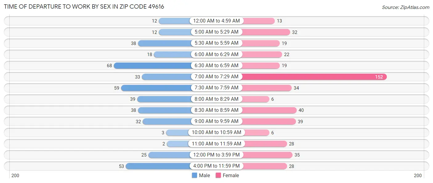 Time of Departure to Work by Sex in Zip Code 49616