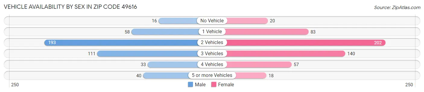 Vehicle Availability by Sex in Zip Code 49616