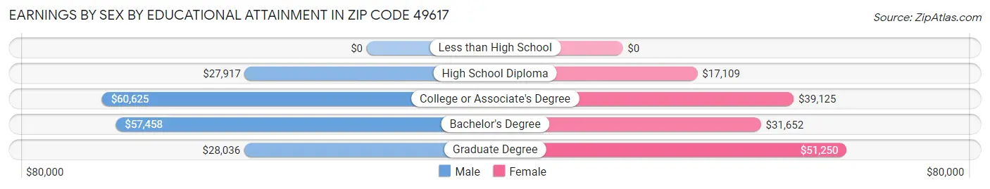 Earnings by Sex by Educational Attainment in Zip Code 49617