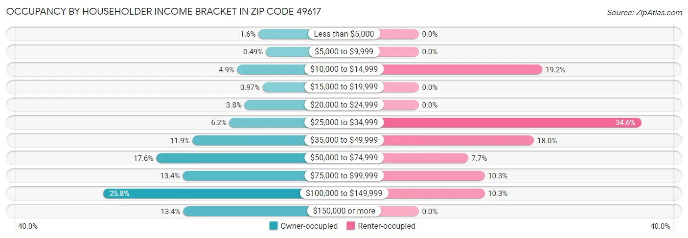 Occupancy by Householder Income Bracket in Zip Code 49617