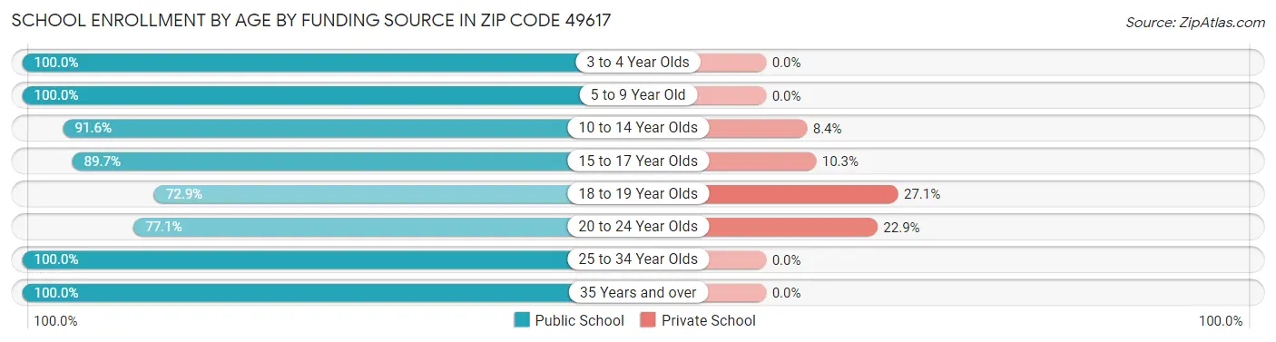 School Enrollment by Age by Funding Source in Zip Code 49617