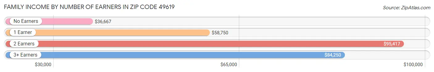 Family Income by Number of Earners in Zip Code 49619