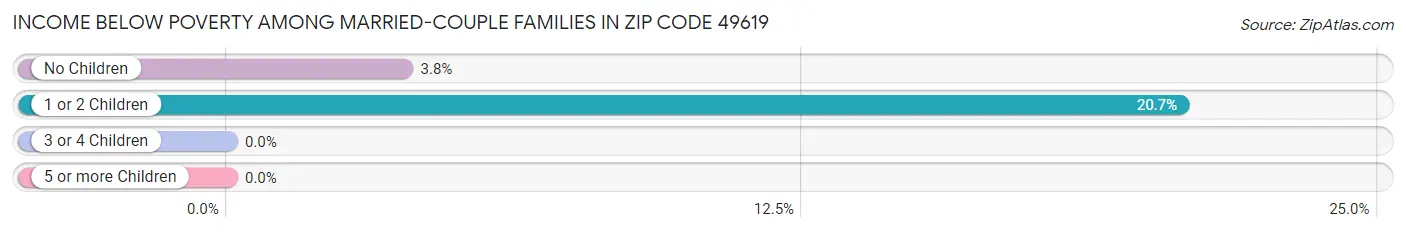 Income Below Poverty Among Married-Couple Families in Zip Code 49619