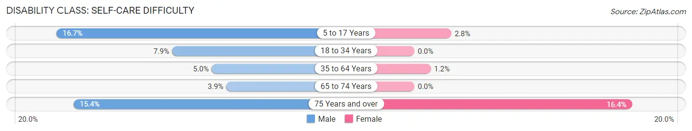 Disability in Zip Code 49619: <span>Self-Care Difficulty</span>