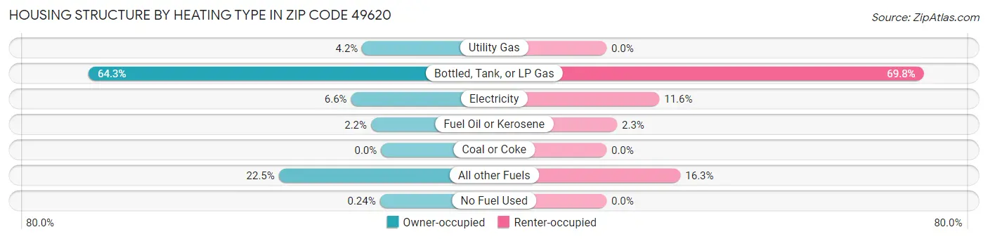 Housing Structure by Heating Type in Zip Code 49620