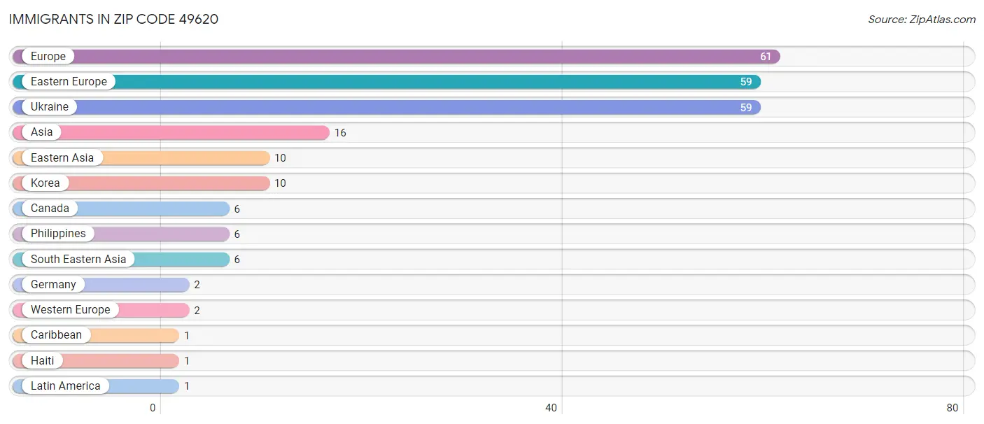 Immigrants in Zip Code 49620