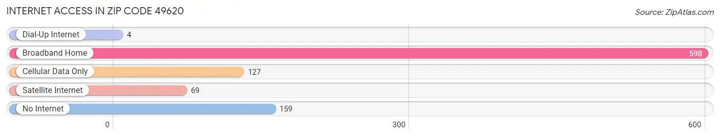 Internet Access in Zip Code 49620