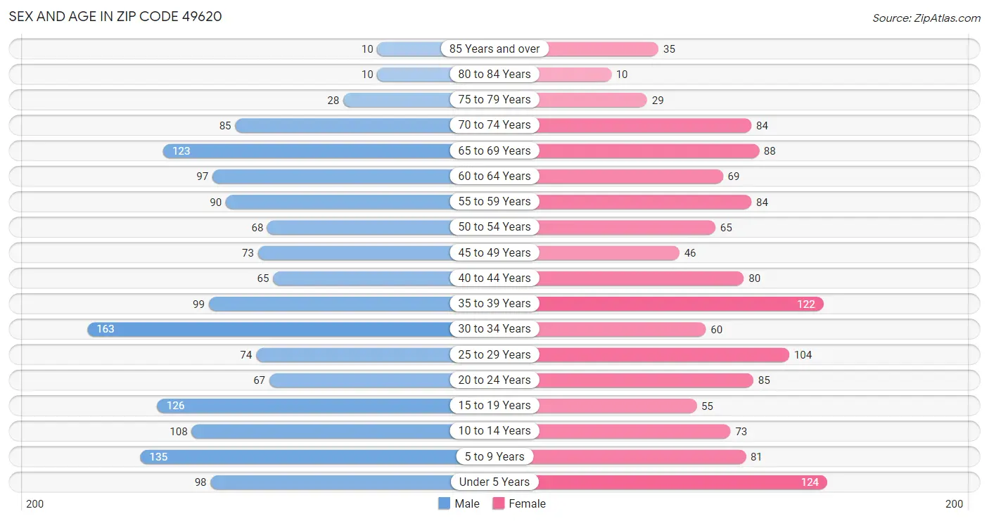 Sex and Age in Zip Code 49620