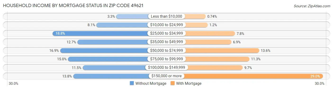 Household Income by Mortgage Status in Zip Code 49621