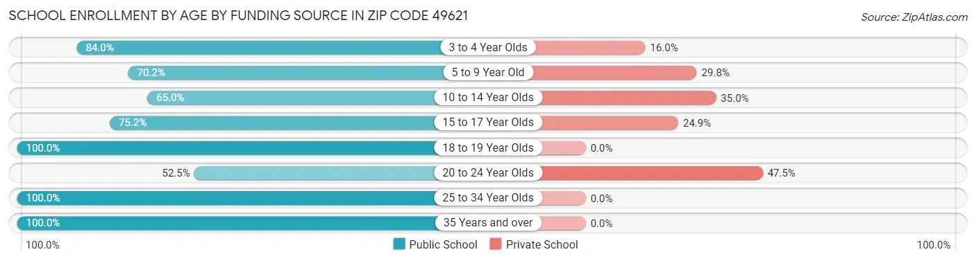 School Enrollment by Age by Funding Source in Zip Code 49621