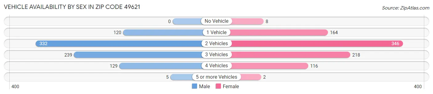 Vehicle Availability by Sex in Zip Code 49621