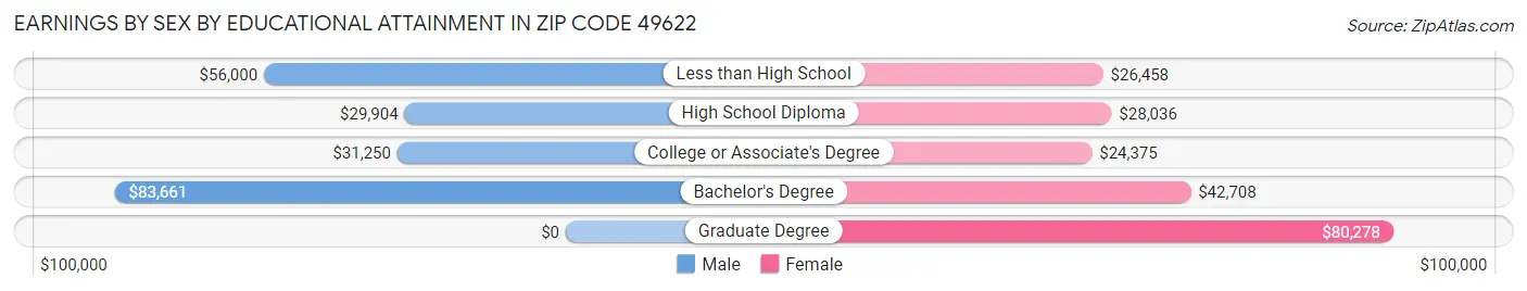 Earnings by Sex by Educational Attainment in Zip Code 49622