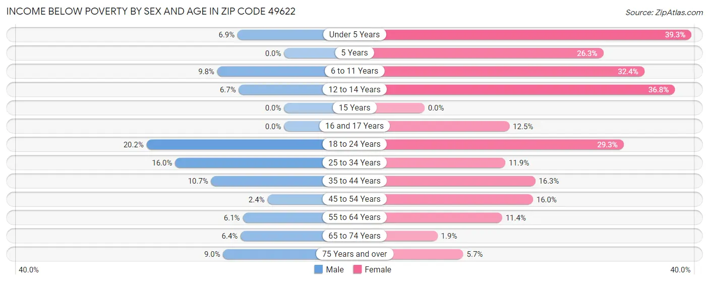 Income Below Poverty by Sex and Age in Zip Code 49622