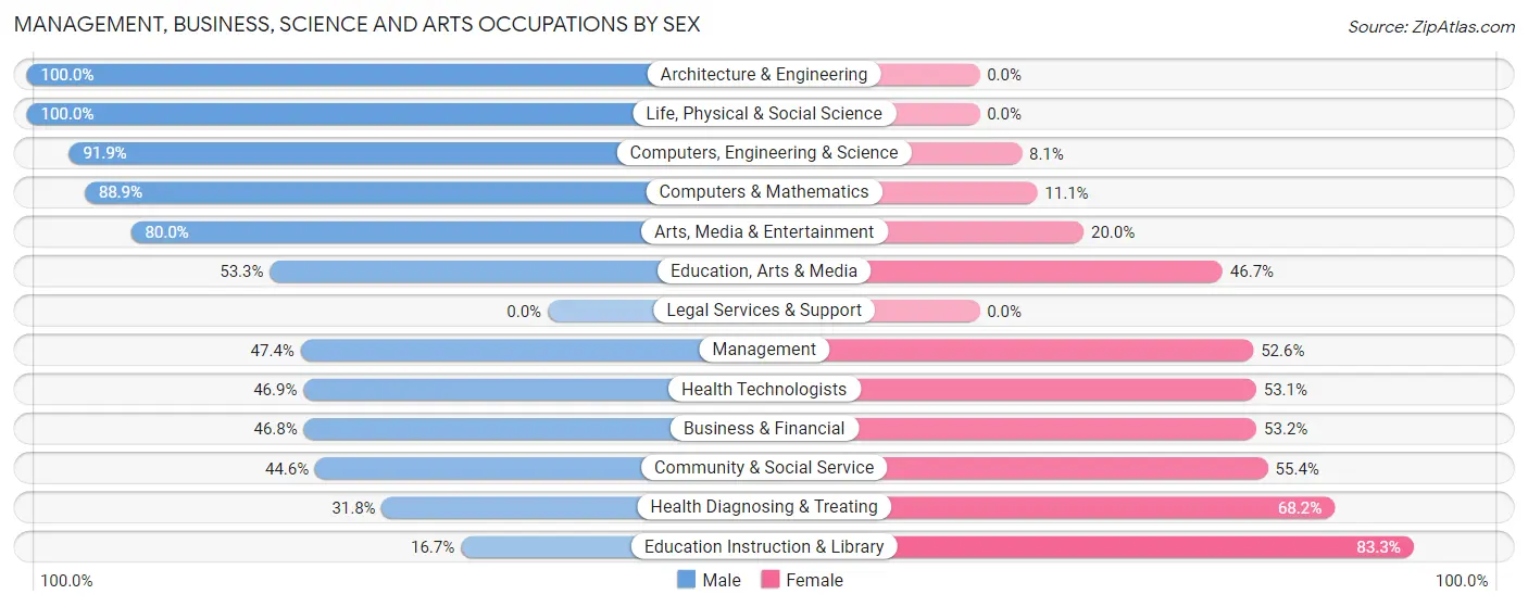Management, Business, Science and Arts Occupations by Sex in Zip Code 49622