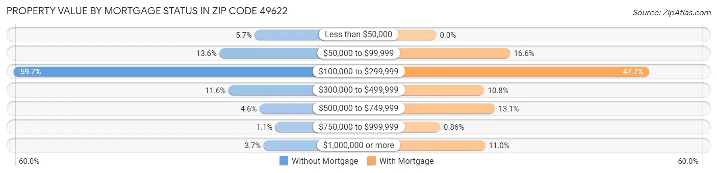 Property Value by Mortgage Status in Zip Code 49622