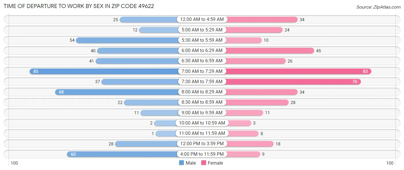 Time of Departure to Work by Sex in Zip Code 49622