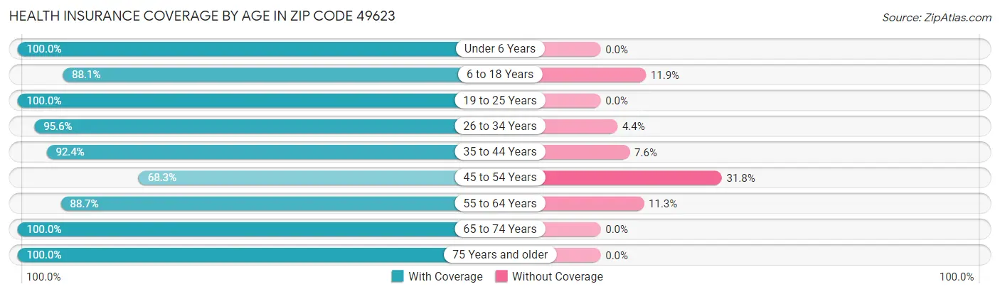 Health Insurance Coverage by Age in Zip Code 49623