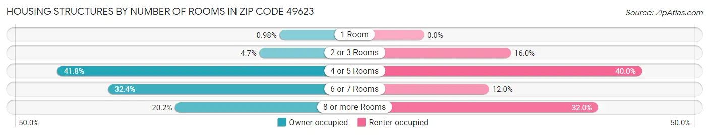 Housing Structures by Number of Rooms in Zip Code 49623