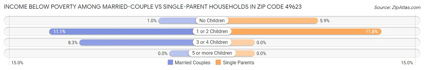 Income Below Poverty Among Married-Couple vs Single-Parent Households in Zip Code 49623