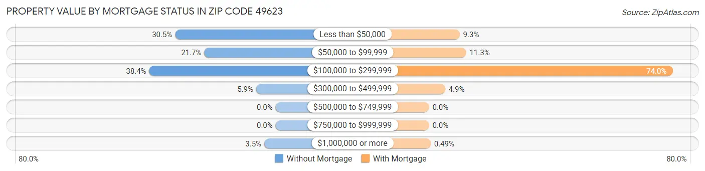 Property Value by Mortgage Status in Zip Code 49623