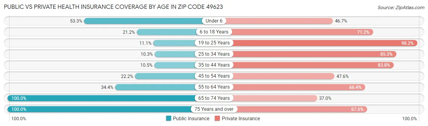 Public vs Private Health Insurance Coverage by Age in Zip Code 49623