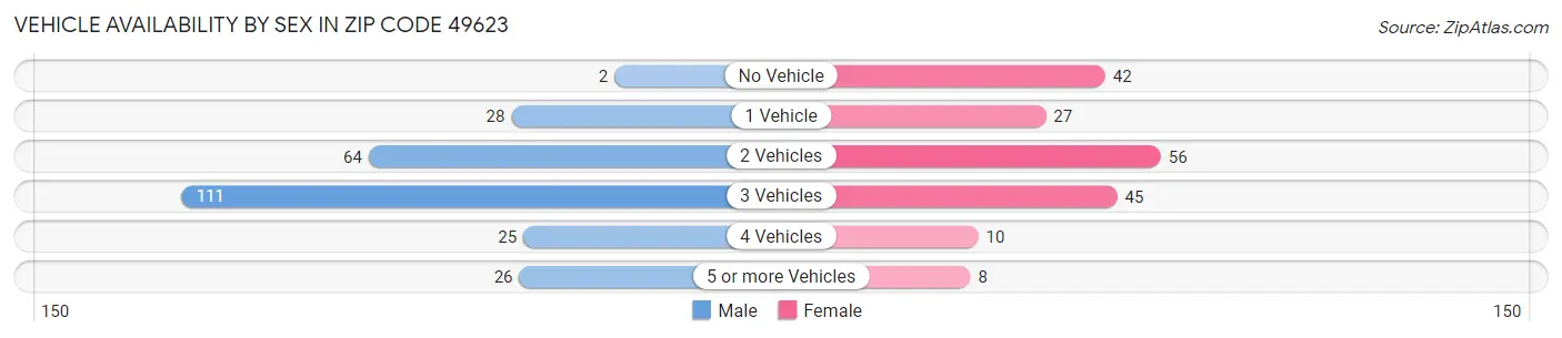 Vehicle Availability by Sex in Zip Code 49623