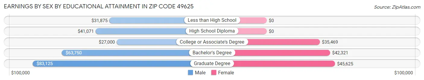 Earnings by Sex by Educational Attainment in Zip Code 49625