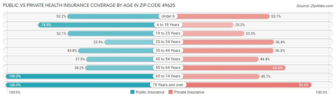 Public vs Private Health Insurance Coverage by Age in Zip Code 49625