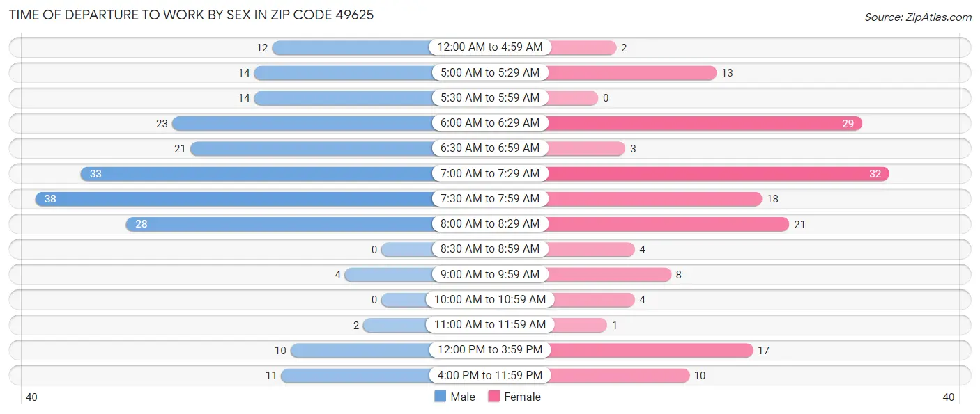 Time of Departure to Work by Sex in Zip Code 49625