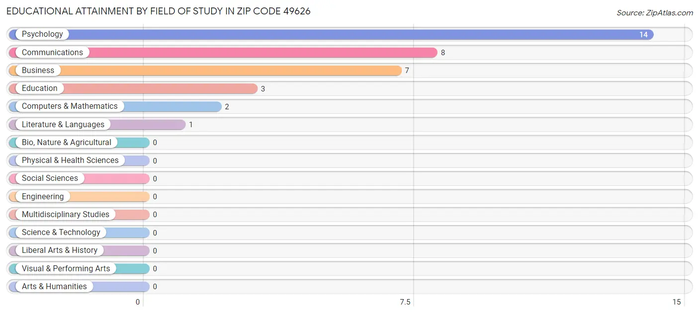 Educational Attainment by Field of Study in Zip Code 49626