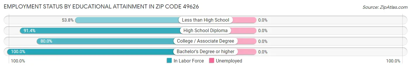 Employment Status by Educational Attainment in Zip Code 49626