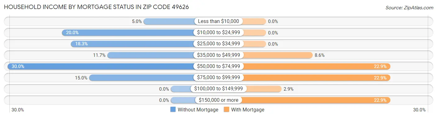 Household Income by Mortgage Status in Zip Code 49626